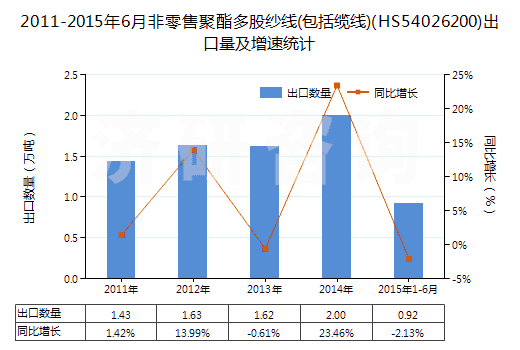 2011-2015年6月非零售聚酯多股紗線(包括纜線)(HS54026200)出口量及增速統(tǒng)計(jì)